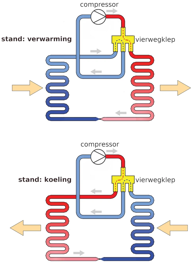 diagram van een warmtepomp die zowel in een verwarmingsstand als een aircostand kan staan gebruikmakend van een vierwegklep